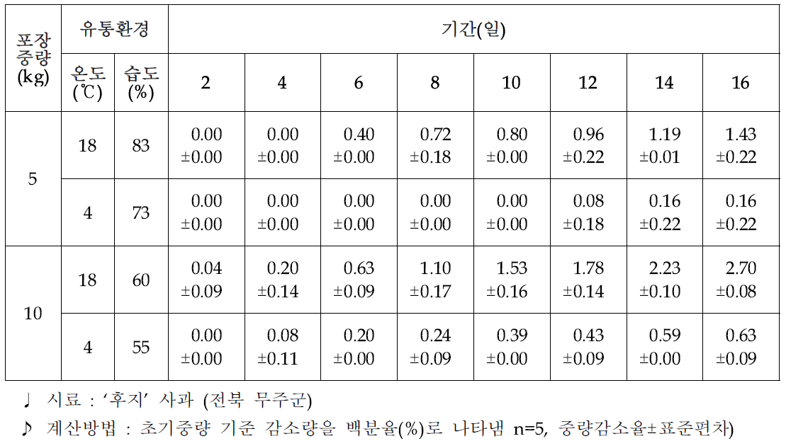 ‘후지’ 사과 유통온도별 포장상자 모의유통 중 중량감소율(%) 변화