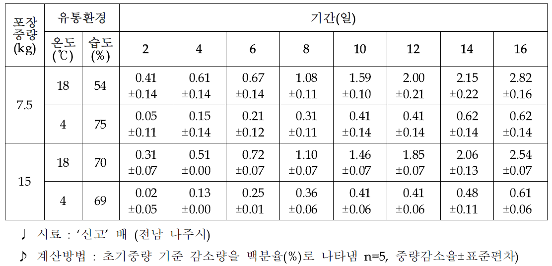 ‘신고’ 배 유통온도별 포장상자 모의유통 중 중량감소율(%) 변화