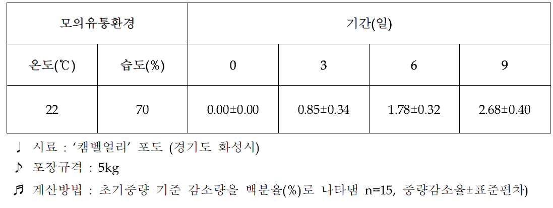 ‘캠벨얼리’ 포도 포장상자 모의유통 중 중량감소율(%) 변화