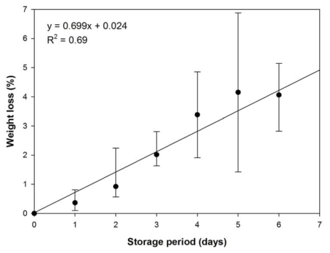복숭아 과실의 상온 모의유통 중 중량감소율(3~4.5kg, 25℃)