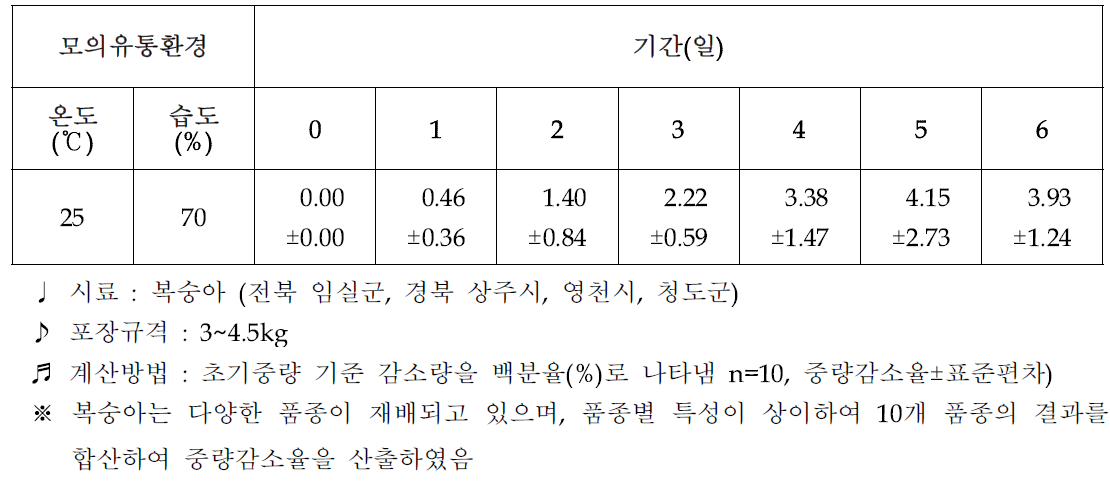 복숭아 포장상자 모의유통 중 중량감소율(%) 변화