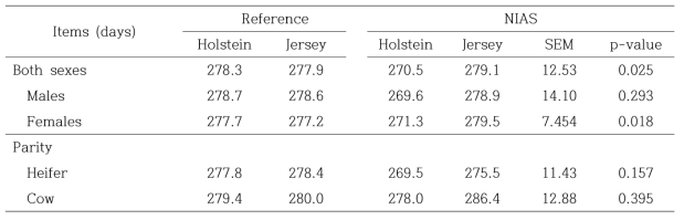 Mean gestation periods by calf sex and parity for Holsteins and Jerseys