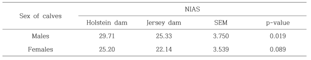 Comparison of body weight of Jersey calves produced from Holstein and Jersey dam