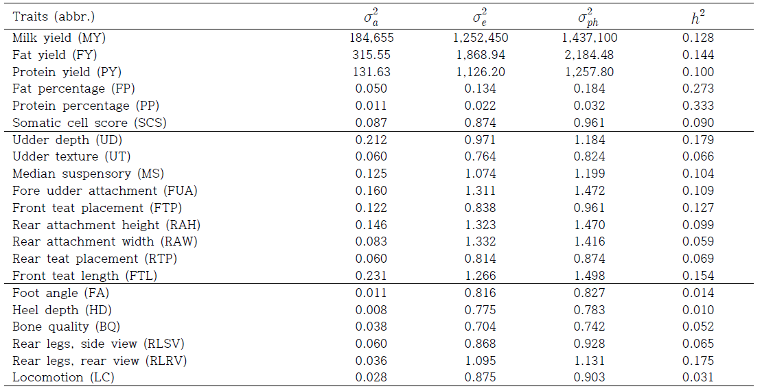 (수식)Estimates of genetic variance ( ), residual variance (), phenotypic variance ( ) and heritability ( ) for milk production and linear type traits