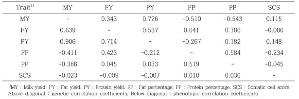 Estimates of genetic and phenotypic correlations among milk production traits