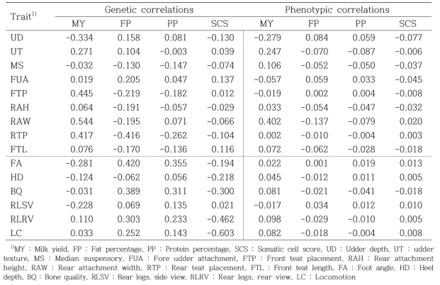 Estimates of genetic and phenotypic correlations among linear type traits and milk production traits