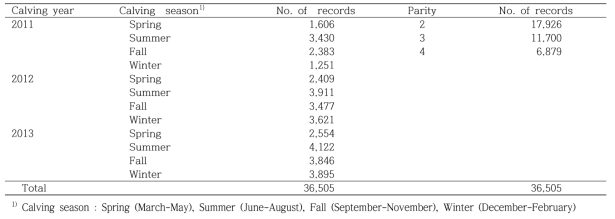 Number of records for milk yield by calving season, and parity