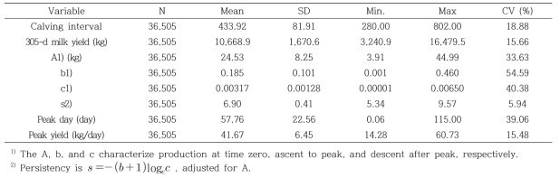 Summary statistics of calving interval, 305-d milk yield, Wood’s parameters (A, b, c), persistency (s), peak day, and peak yield