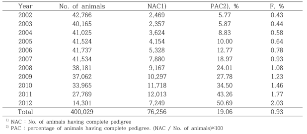 Number of cows, average inbreeding coefficient, and number and percentage of cows having complete pedigree by birth year
