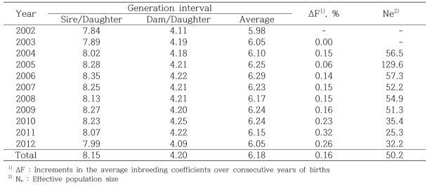 Estimates of generation interval, increments of inbreeding coefficient and effective population size in Holstein herds