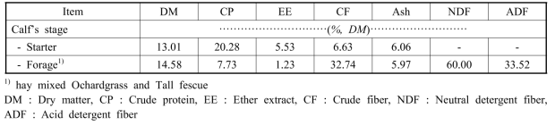 The chemical composition of calf starter and forage (%, DM)