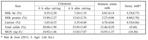 Colostrum and milk composition of Holstein cow