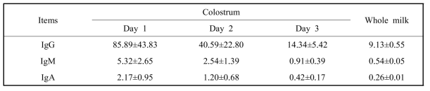 Changes in the immune components of Holstein colostrum and whole milk (mean ± SE)