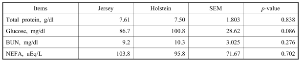 Plasma concentrations of metabolites in Jersey and Holstein calves fed milk of Holstein dams