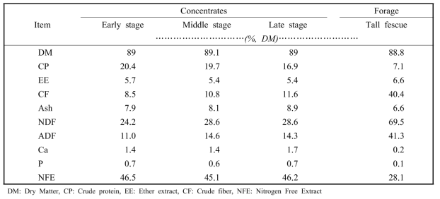 The chemical composition of concentrates and forage