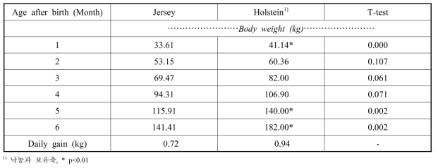 The growth performance characteristics of Jersey and Holstein heifers from 1 to 6 months
