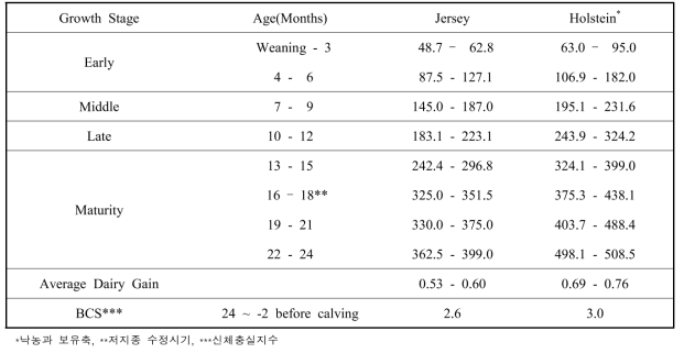 The growth performance characteristics of Jersey and Holstein heifers from the weaning to 24 months
