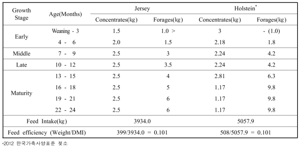 The feed intake and feed efficiency of Jersey and Holstein heifers