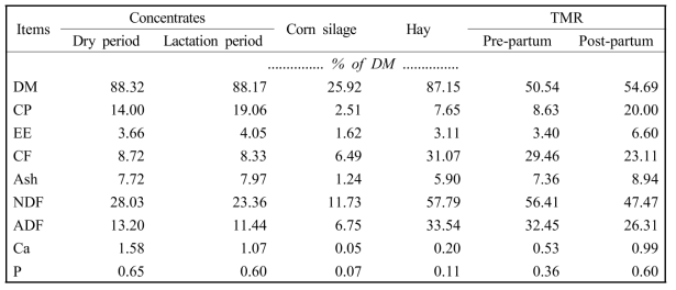 The chemical composition of concentrates, forage and TMR fed during the transition period