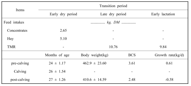 The feed intake and body weight of Jersey and Holstein heifers from pre-calving to post calving