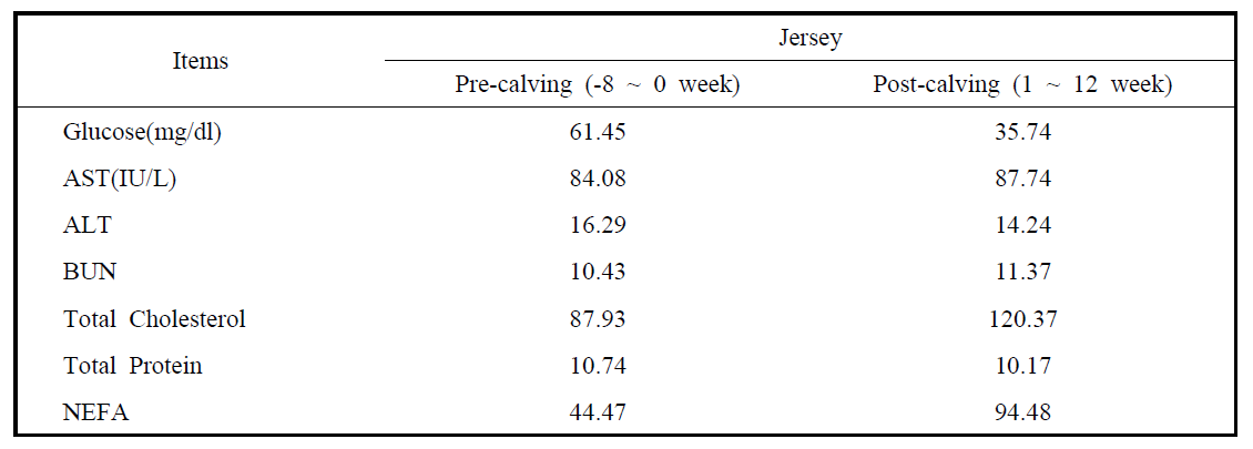 Plasma concentrations of metabolites of Jersey heifers from pre-calving to post calving