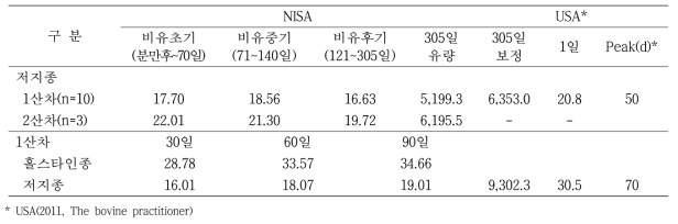 저지종 착유우의 평균 산유량(kg/일) 및 홀스타인종 착유우와의 산유특성 비교