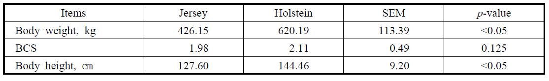 Body weight and BCS of Jersey and Holstein dairy cows