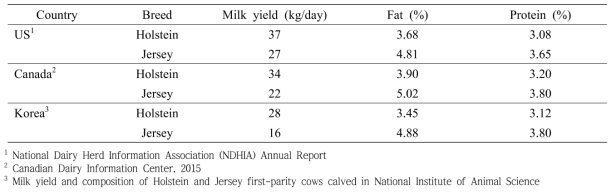 평균 우유생산량 및 유성분 비교