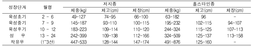 축산원 보유 저지종과 홀스타인종의 성장단계별 체형특성 비교(2018 축산원)