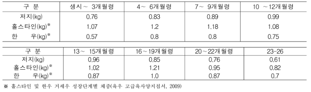 성장단계별 일일증체량(단위 : kg)