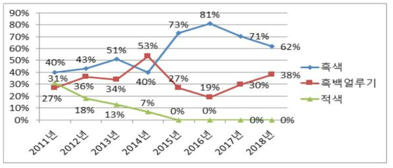 국내산 육성 승용마 연도별 모색 출현 빈도 (2011～2017년 연말평가 데이터 누적)