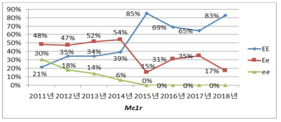 연도별 MC1R 유전자형 변화 (2011～2017년 연말평가 데이터 누적)