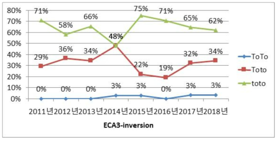 연도별 ECA3-inversion 유전자형 변화 (2011～2017년 연말평가 데이터 누적)