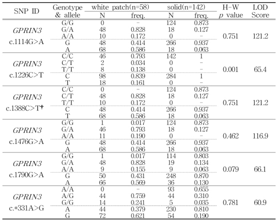 GPRIN3 유전자 SNPs와 얼루기 모색의 연관관계 분석