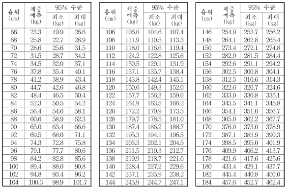 승용마 육성마(0～36개월령)의 체중을 예측하기 위한 체중 예측표
