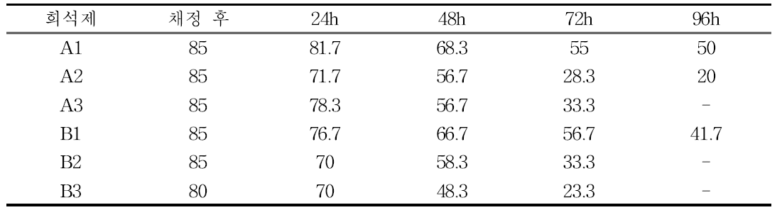 희석제 및 희석비율에 따른 직진운동비율(%)