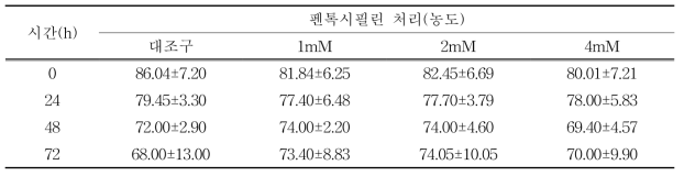 냉장정액 저장시간별 펜톡시필린 처리군의 정자막 온전성 변화(%)