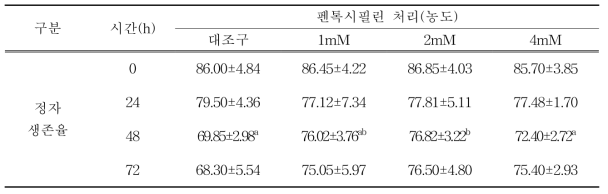 냉장정액 저장시간별 펜톡시필린 처리군의 정자 생존율 변화(%)