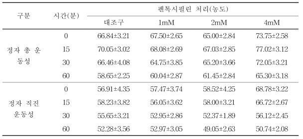 동결-융해 후 시간경과별 펜톡시필린 첨가에 따른 총운동성과 직진운동성 변화(%)