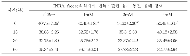 동결-융해 후 시간경과 및 펜톡시필린 농도별 Fast motility 변화(%)