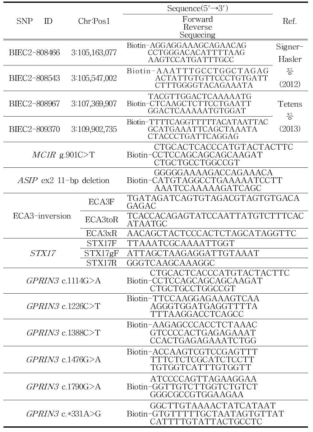 SNP 및 모색 유전자 분석용 PCR Primer