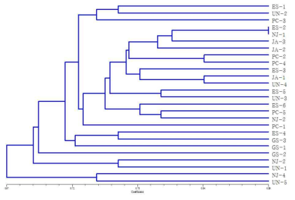 지역종 잔대의 Phylogenetic tree
