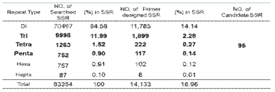 차세대염기서열분석(NGS)를 이용한 SSR Marker 구간 탐색