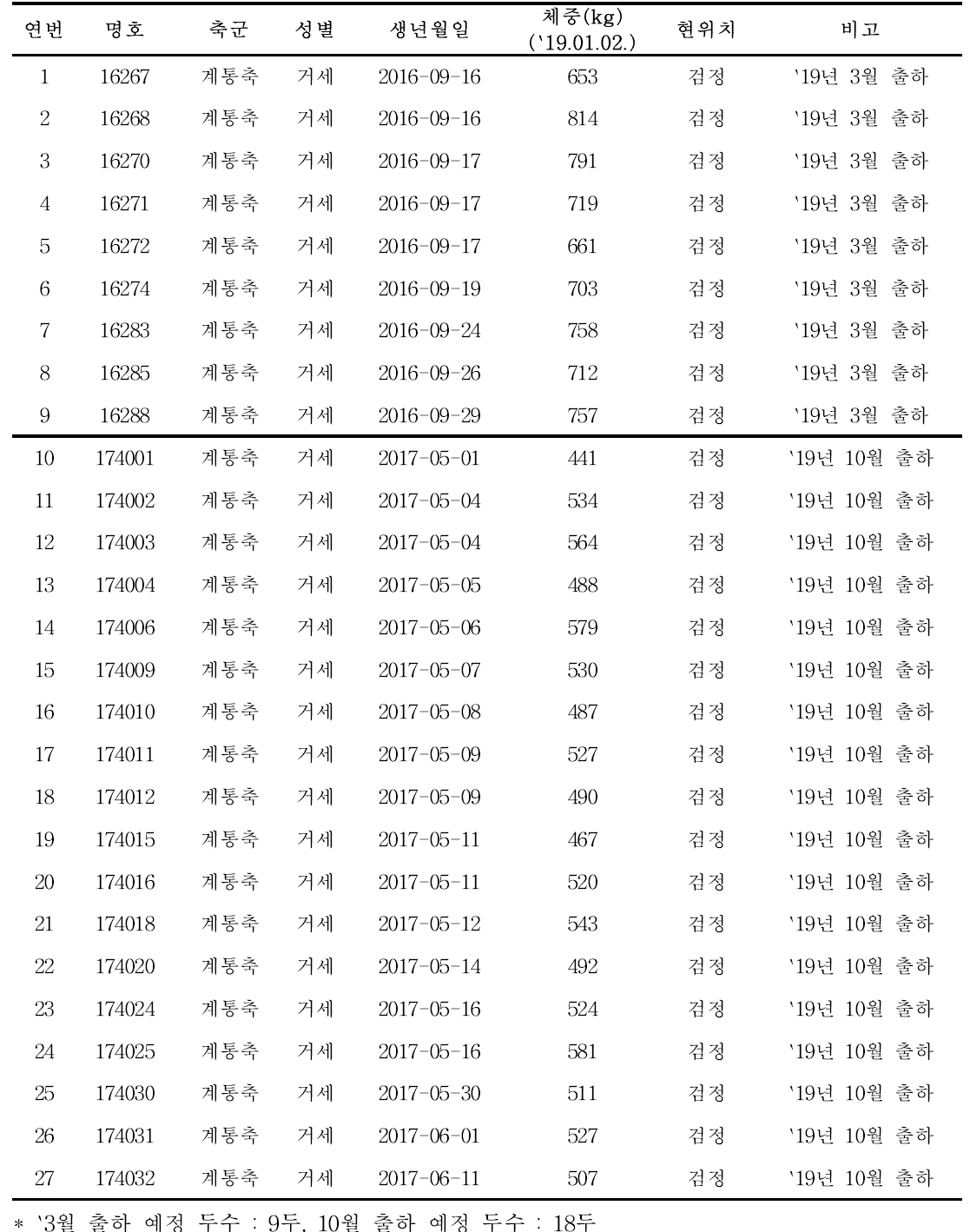 계통축 씨수소의 형매검정을 위하여 출하 예정인 계통축 수소 목록