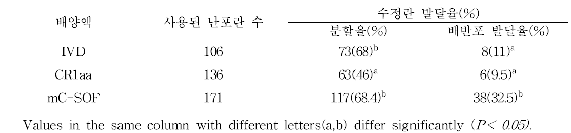 도축난소를 이용한 배양액 종류별 체외수정란 발달율