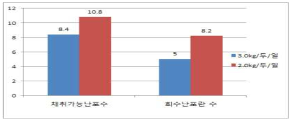 농후사료 급여량에 채취가능 난포수와 회수된 난포란 수의 비교