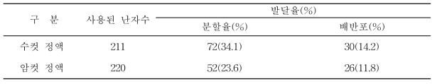 생체난포란과 성판별 정액 사용으로 체외수정란 발달율