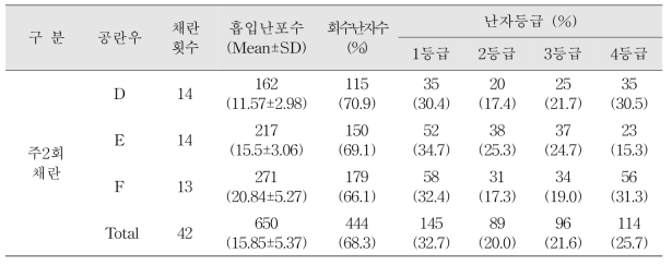 주2회 OPU 채란에 따른 개체별 난포란의 회수 효율 비교