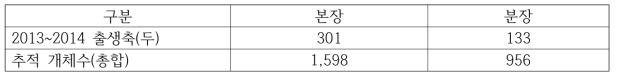 조상추적 두수