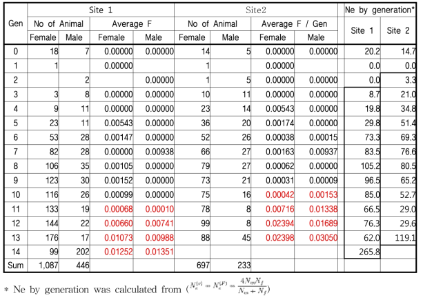 본장(site 1) 및 분장(site 2, 계통조성축)의 세대별 암·수컷 수를 기준으로 한 유효집단 크기